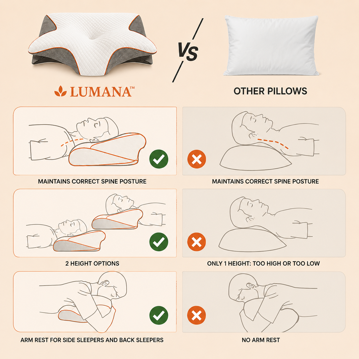 Comparison showing how the LUMANA Relief Pro Pillow supports spinal alignment, multiple sleep positions, and arm support compared to regular pillows.